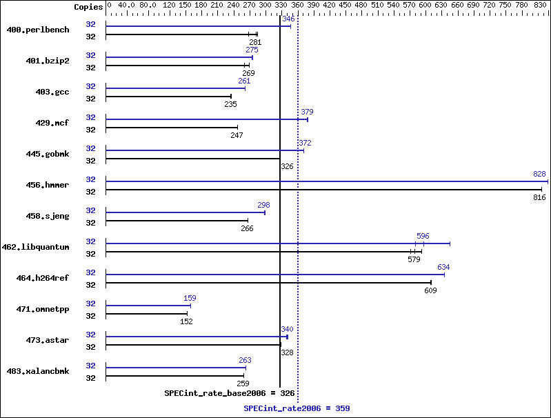 Benchmark results graph