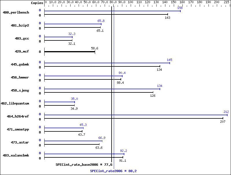 Benchmark results graph