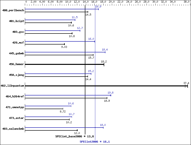 Benchmark results graph