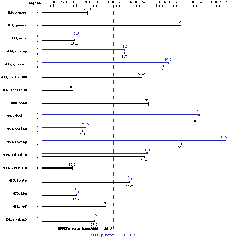 Benchmark results graph