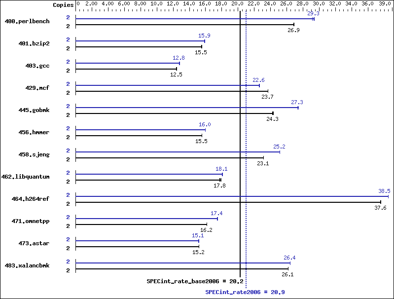 Benchmark results graph