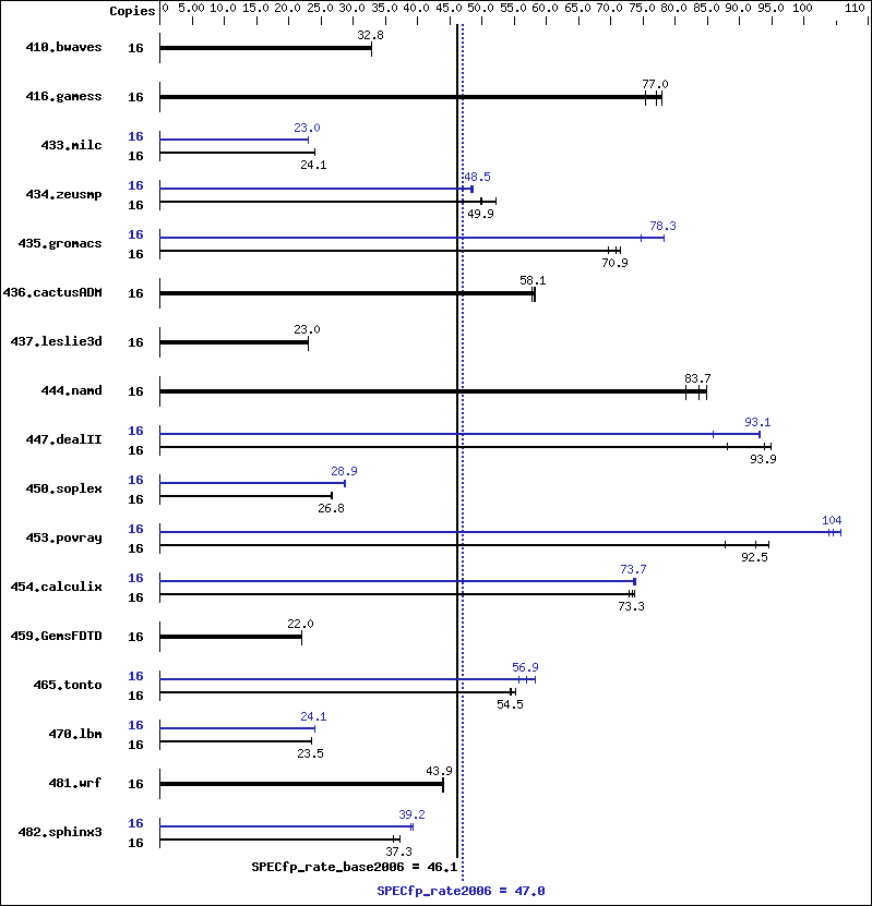 Benchmark results graph