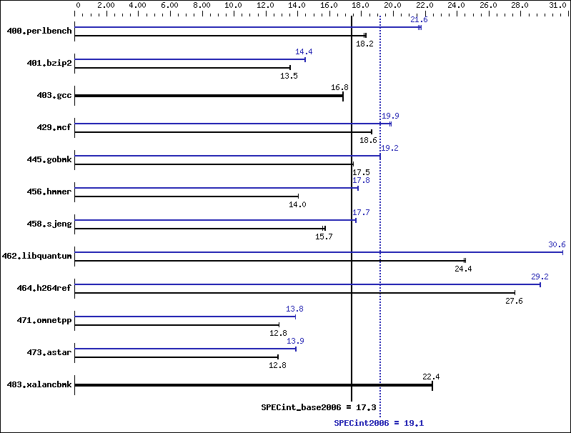 Benchmark results graph