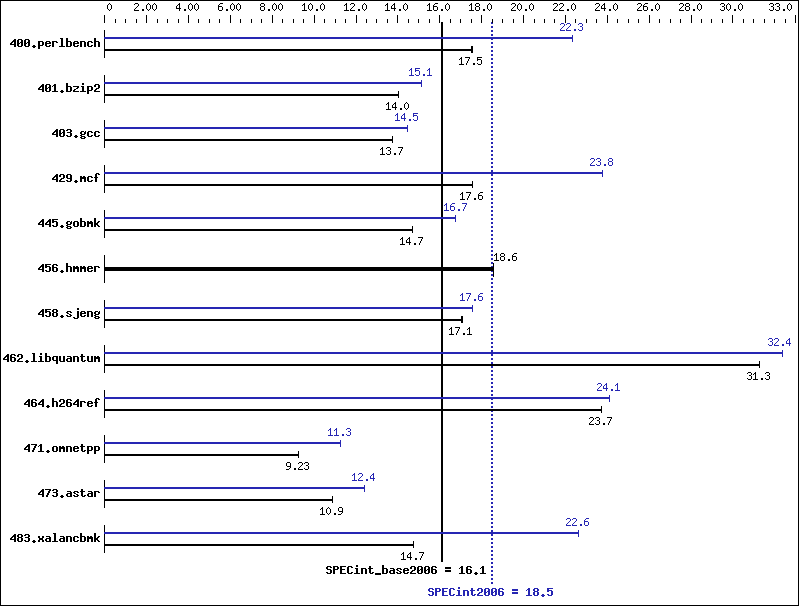 Benchmark results graph