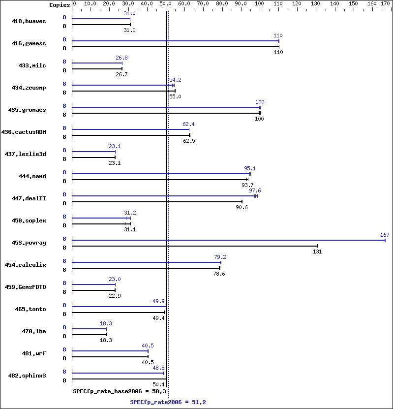 Benchmark results graph