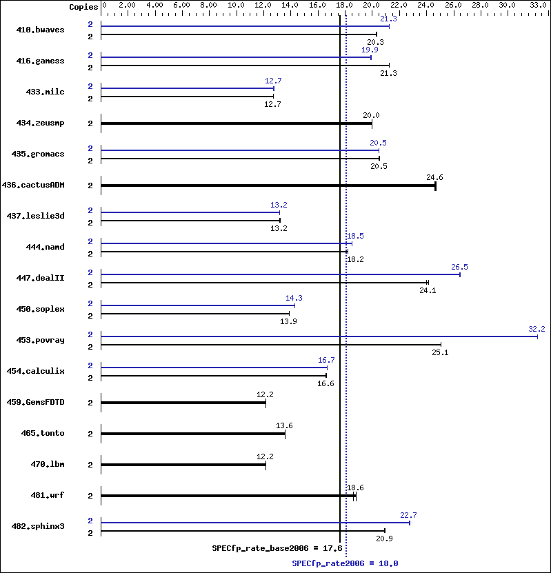 Benchmark results graph