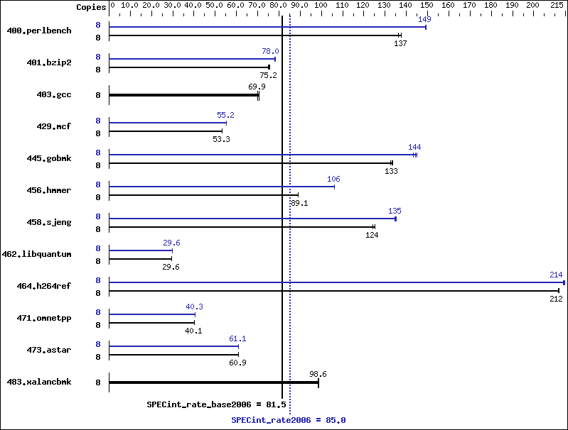 Benchmark results graph