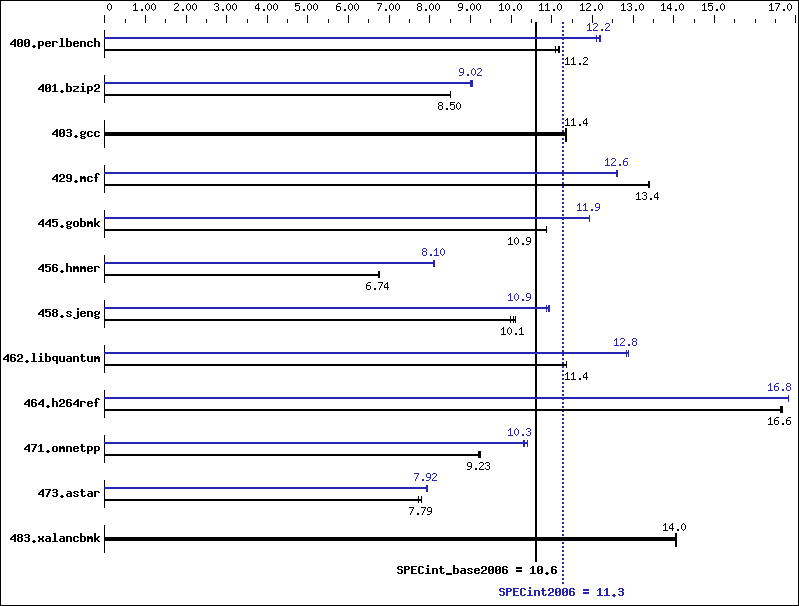 Benchmark results graph