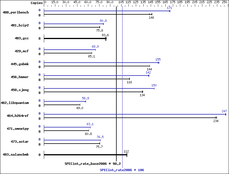 Benchmark results graph