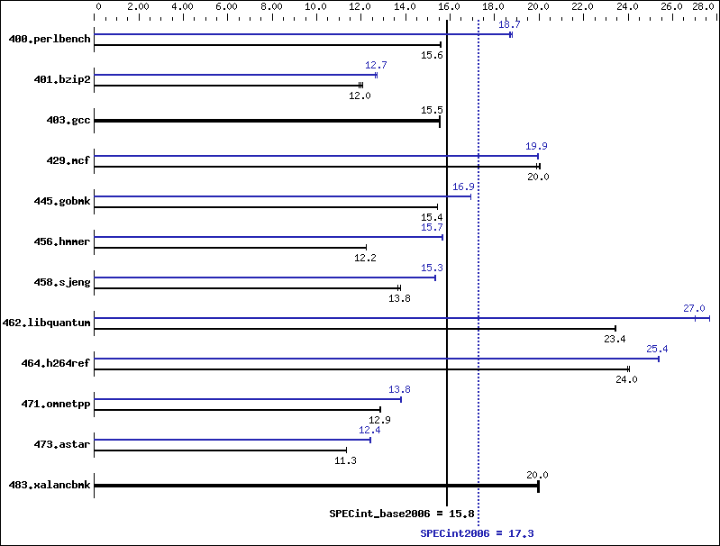 Benchmark results graph