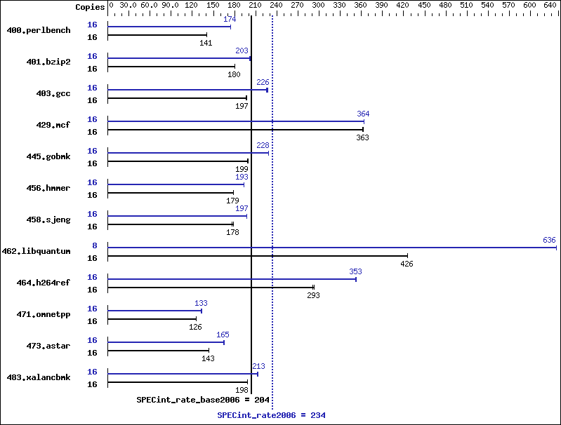 Benchmark results graph