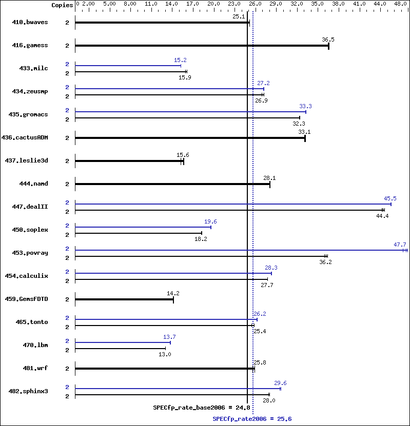 Benchmark results graph