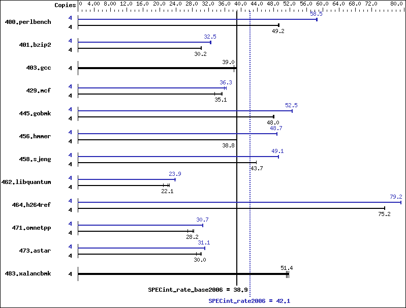 Benchmark results graph