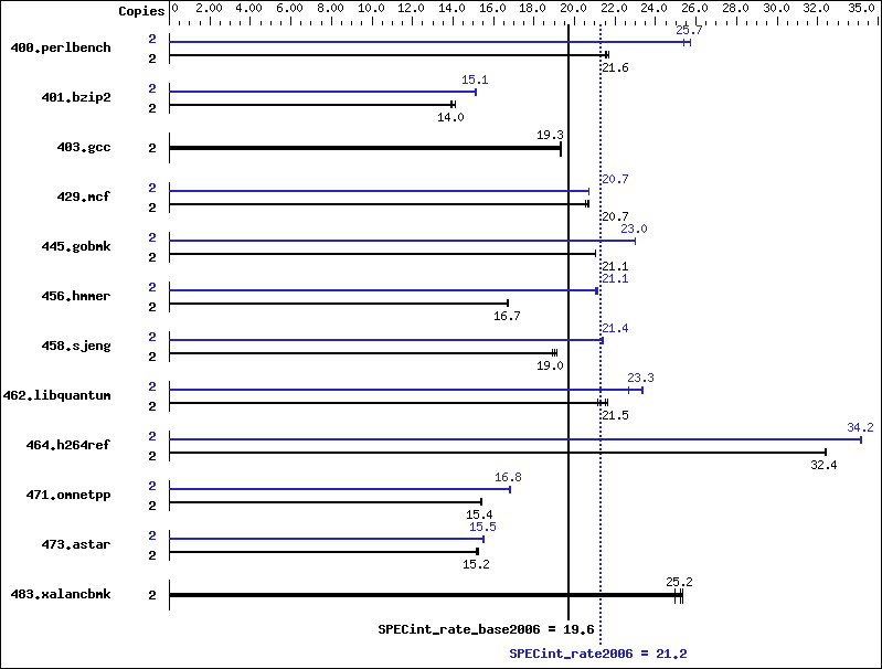 Benchmark results graph