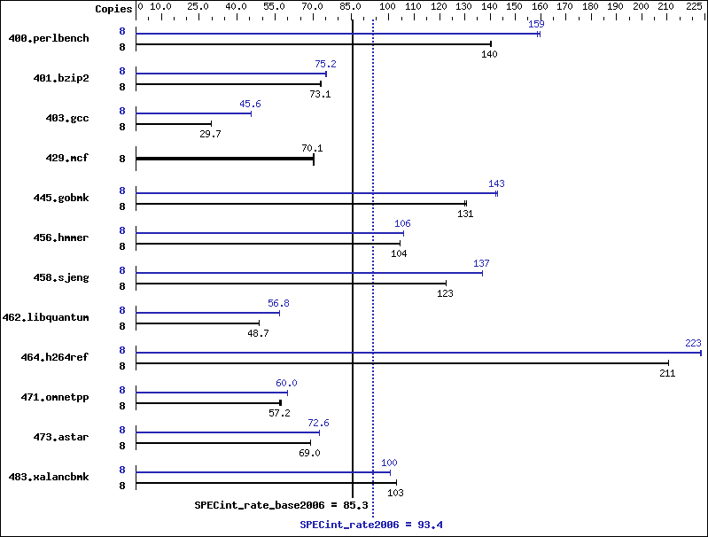 Benchmark results graph