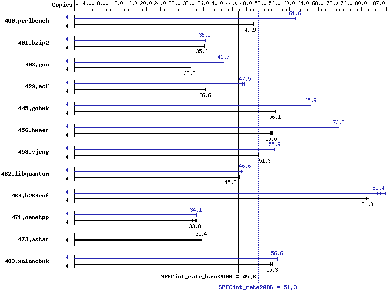 Benchmark results graph