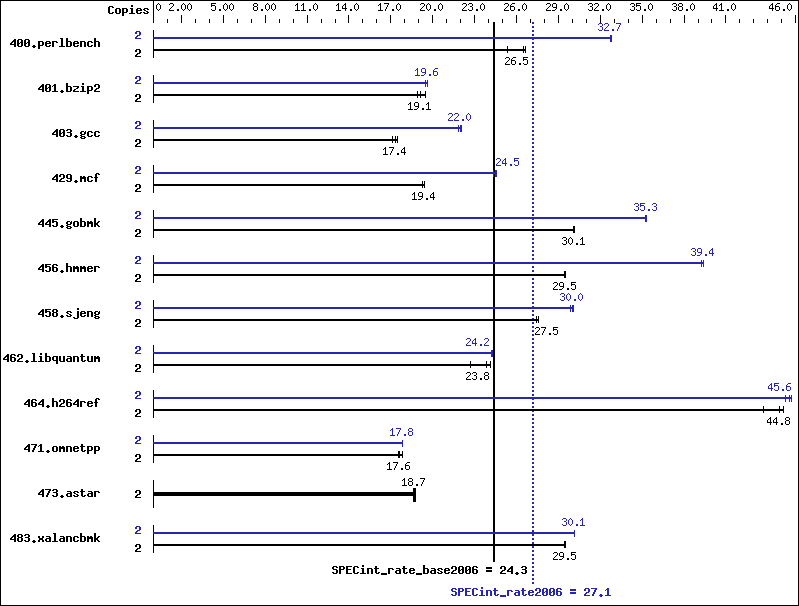 Benchmark results graph