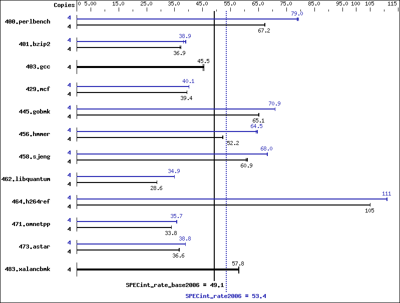 Benchmark results graph