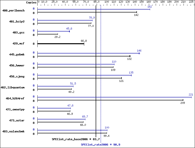 Benchmark results graph