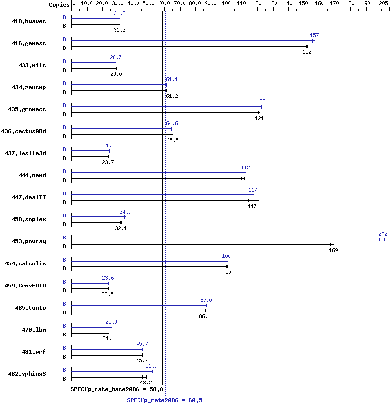 Benchmark results graph