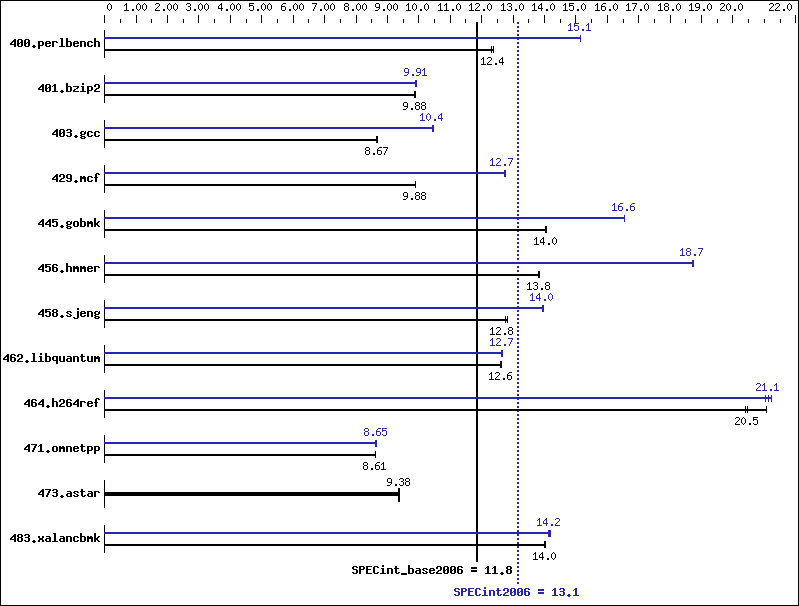 Benchmark results graph