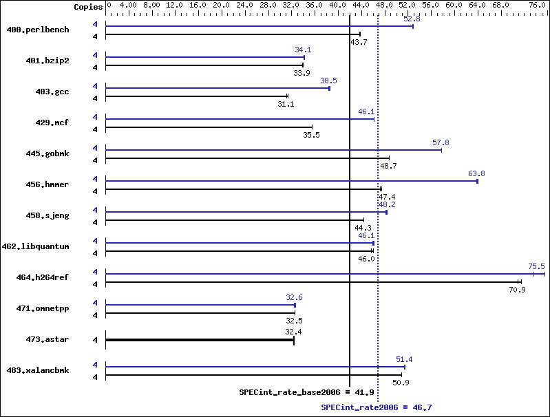 Benchmark results graph