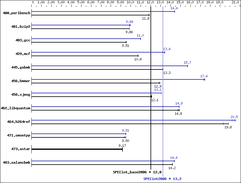 Benchmark results graph