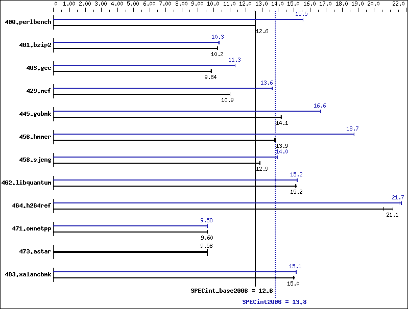 Benchmark results graph