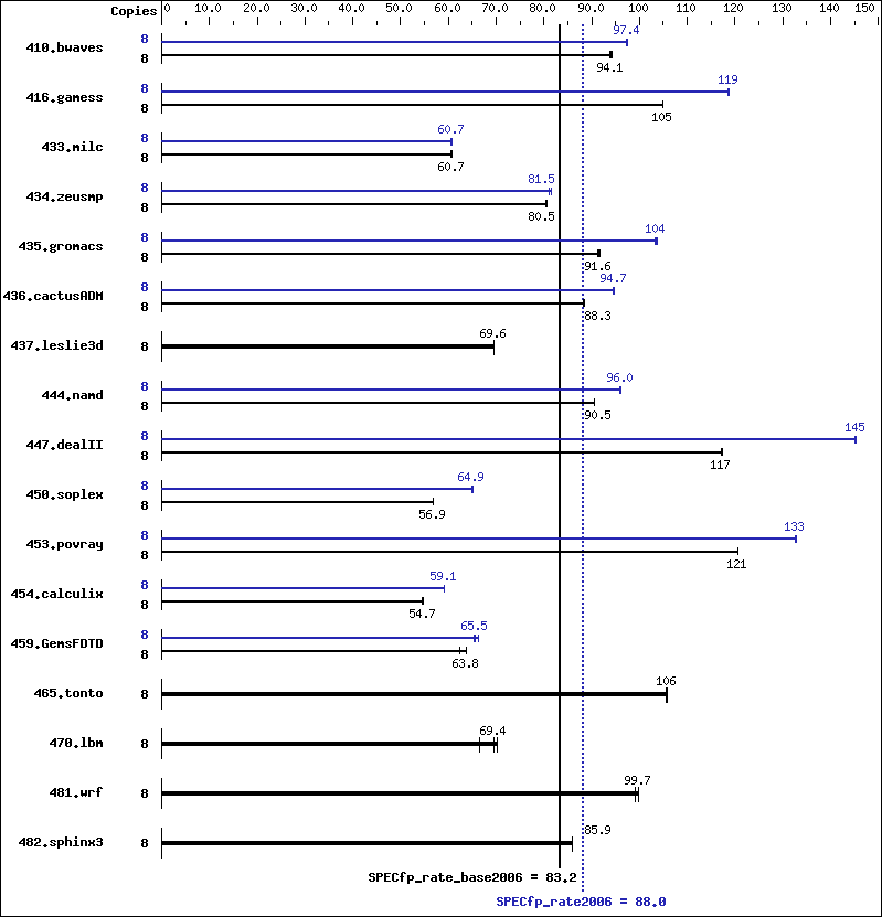 Benchmark results graph