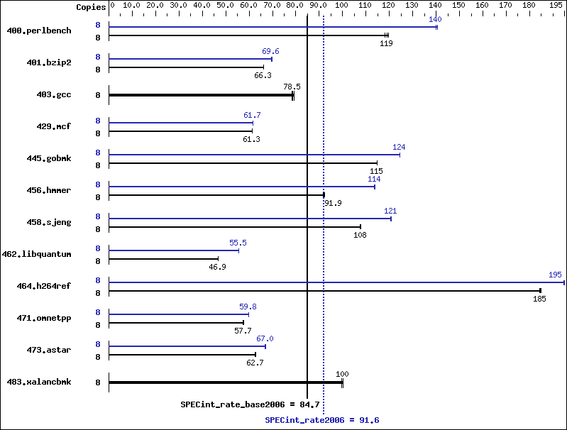 Benchmark results graph