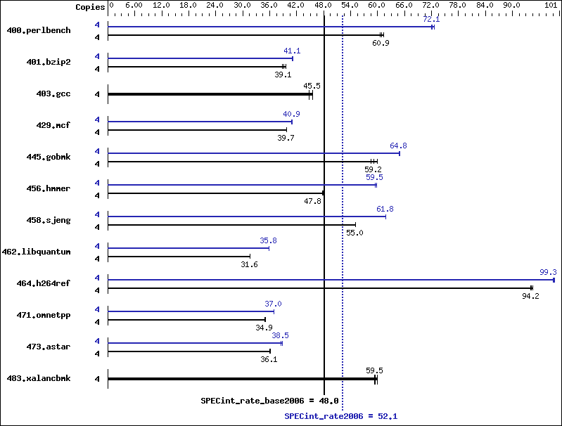 Benchmark results graph