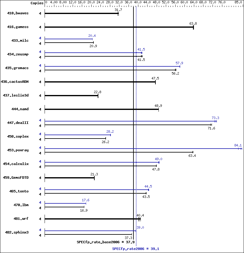 Benchmark results graph