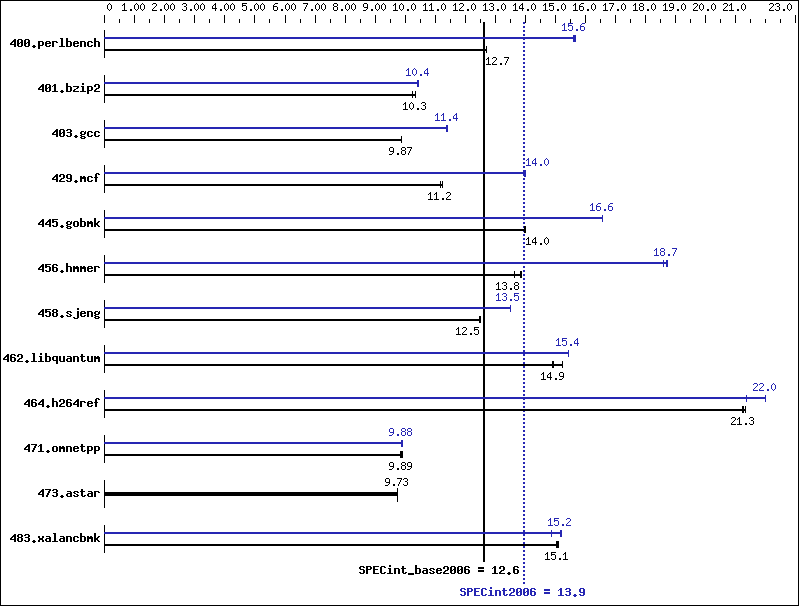 Benchmark results graph