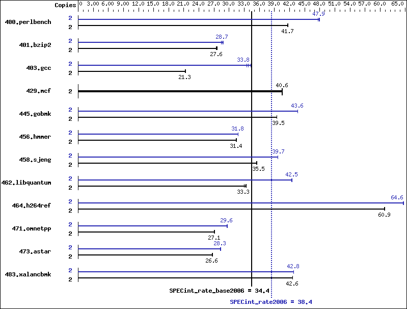 Benchmark results graph