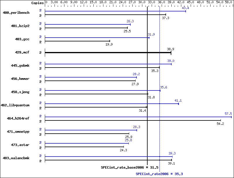 Benchmark results graph