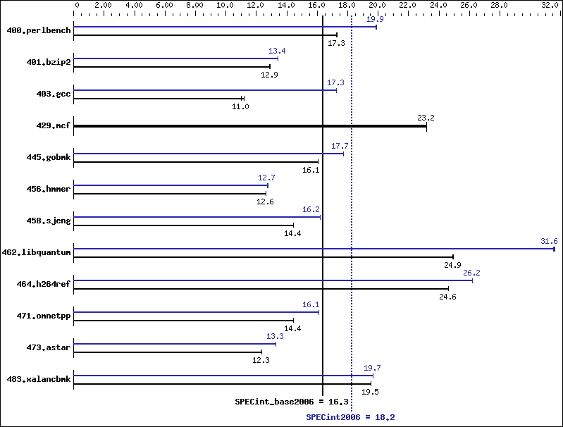 Benchmark results graph