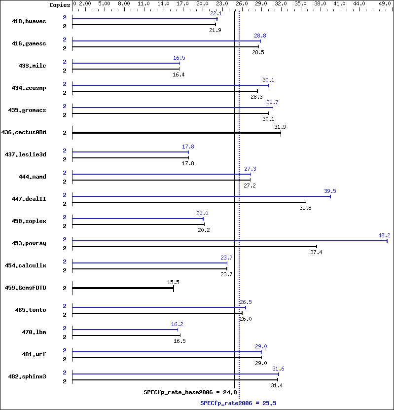 Benchmark results graph