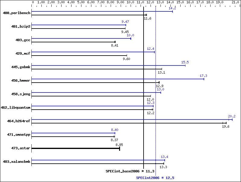 Benchmark results graph