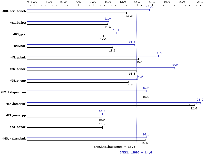 Benchmark results graph