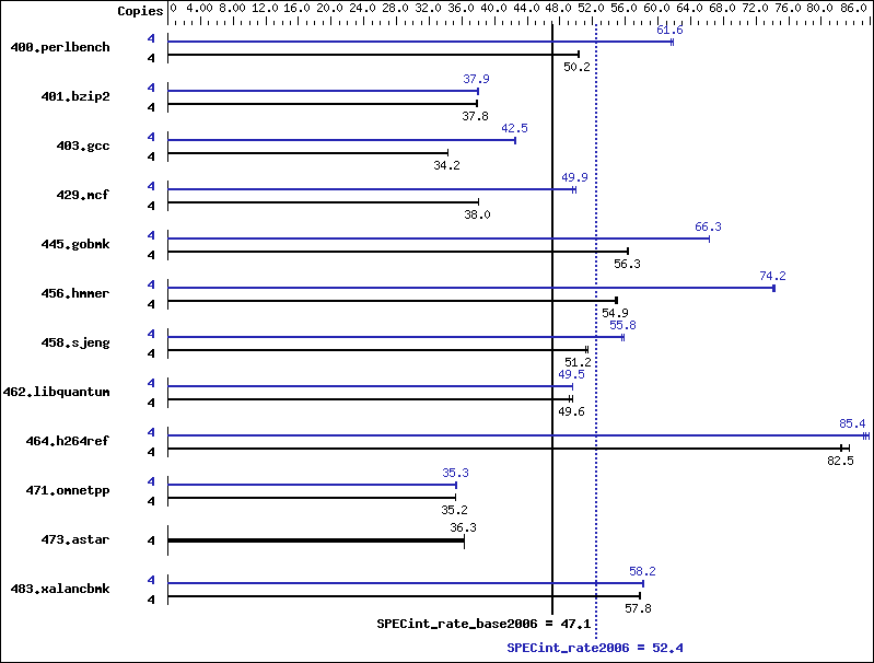 Benchmark results graph