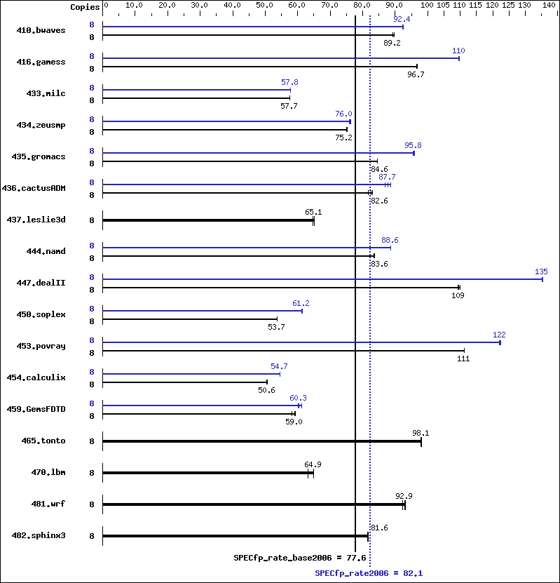 Benchmark results graph