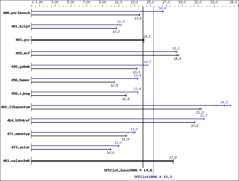 Benchmark results graph