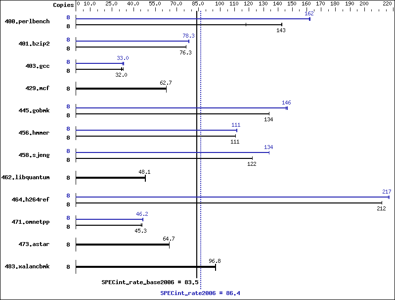 Benchmark results graph