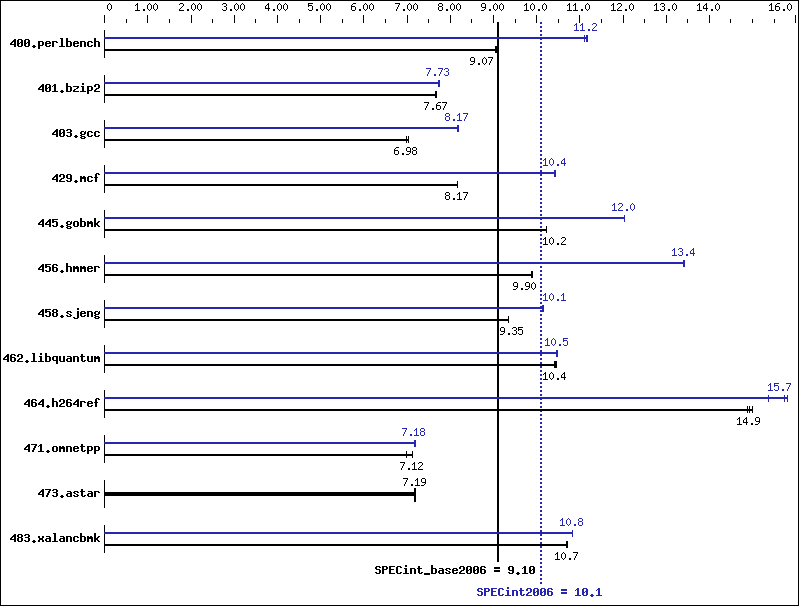 Benchmark results graph