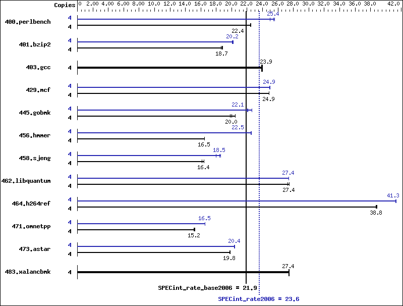 Benchmark results graph