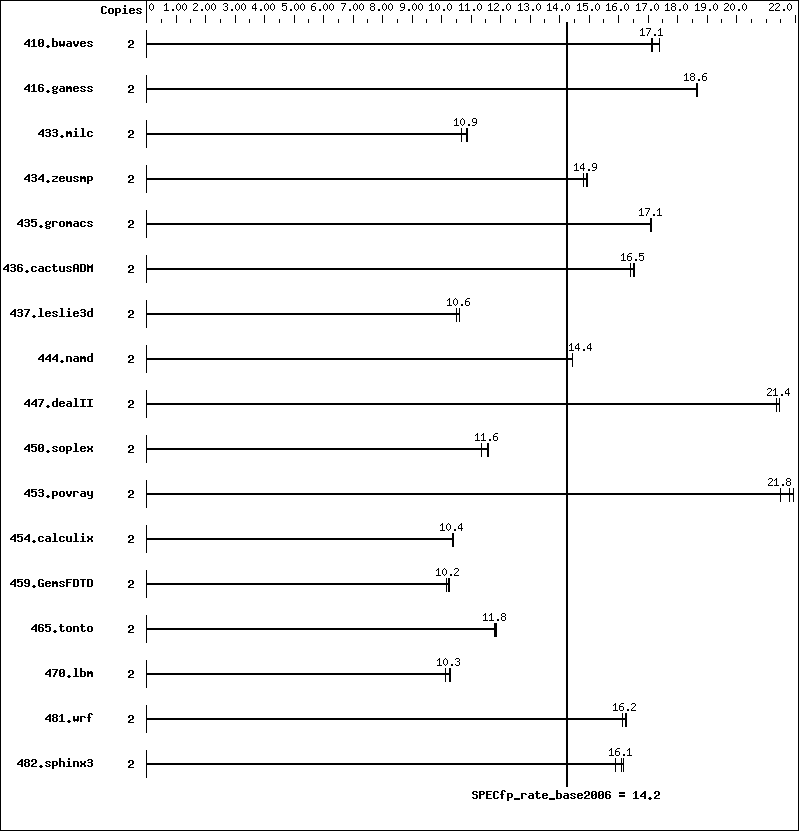 Benchmark results graph