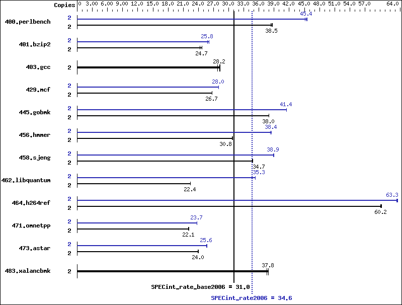 Benchmark results graph