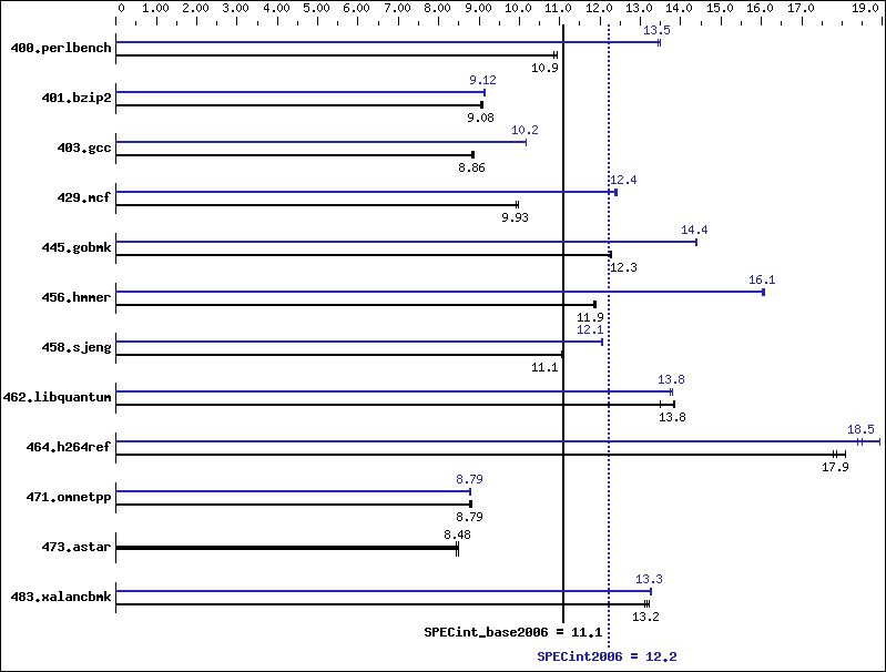 Benchmark results graph