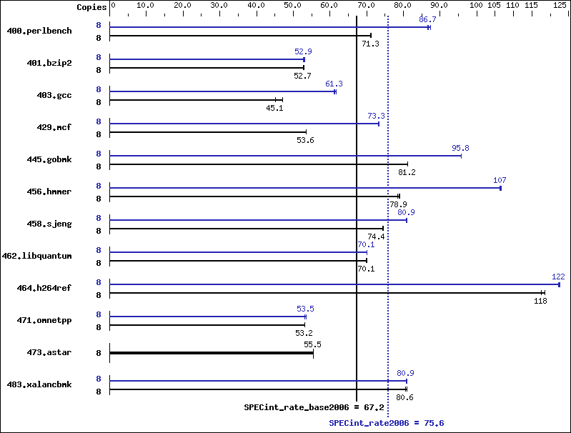 Benchmark results graph