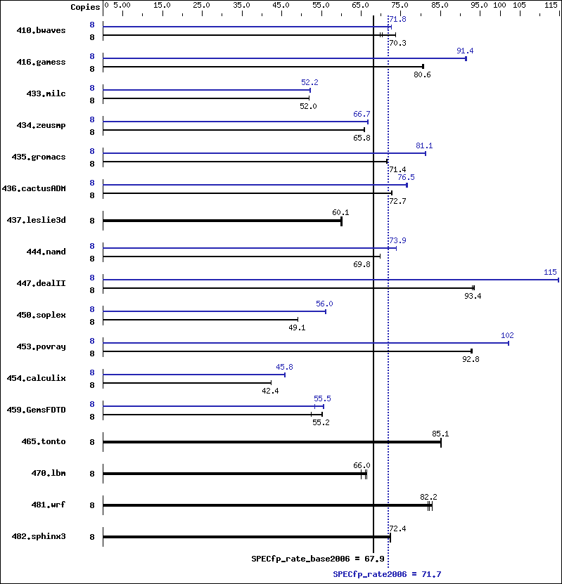 Benchmark results graph